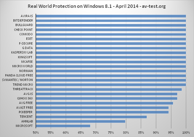 Meilleur Antivirus pour windows 8